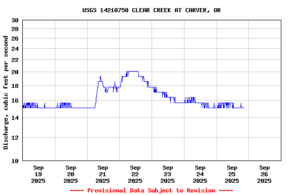Graph of  Discharge, cubic feet per second