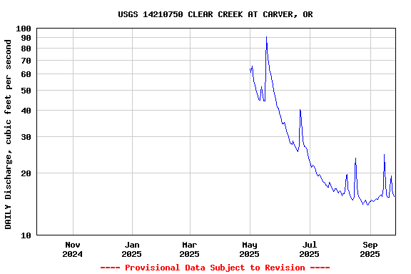 Graph of DAILY Discharge, cubic feet per second