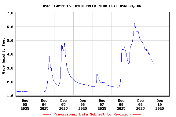 Graph of  Gage height, feet