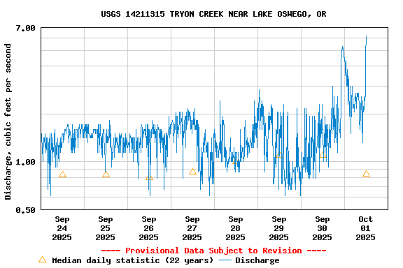 Graph of  Discharge, cubic feet per second