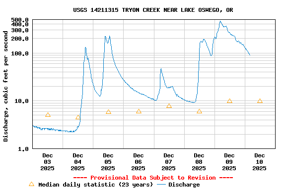 Graph of  Discharge, cubic feet per second