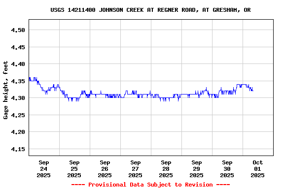 Graph of  Gage height, feet