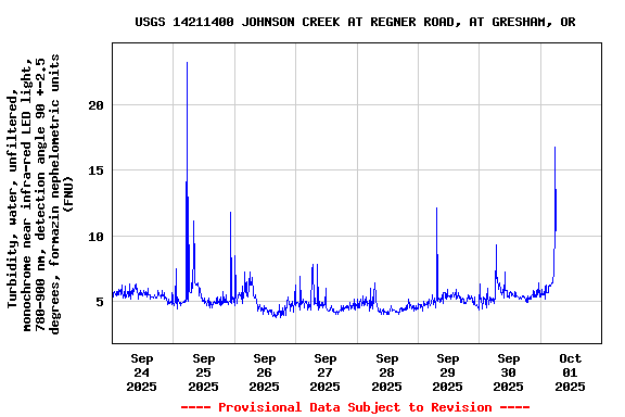 Graph of  Turbidity, water, unfiltered, monochrome near infra-red LED light, 780-900 nm, detection angle 90 +-2.5 degrees, formazin nephelometric units (FNU)