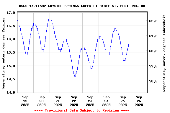 Graph of  Temperature, water, degrees Celsius