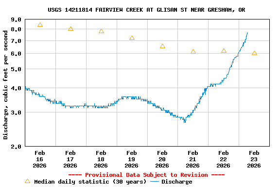 Graph of  Discharge, cubic feet per second