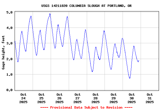 Graph of  Gage height, feet