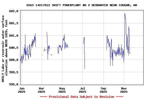 Graph of DAILY Lake or reservoir water surface elevation above NGVD 1929, feet