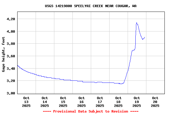 Graph of  Gage height, feet