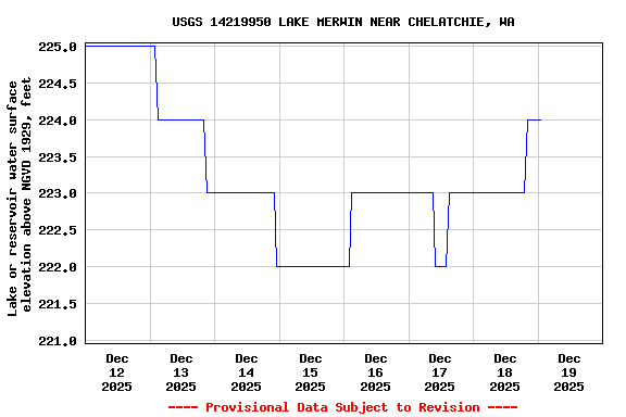 Graph of  Lake or reservoir water surface elevation above NGVD 1929, feet