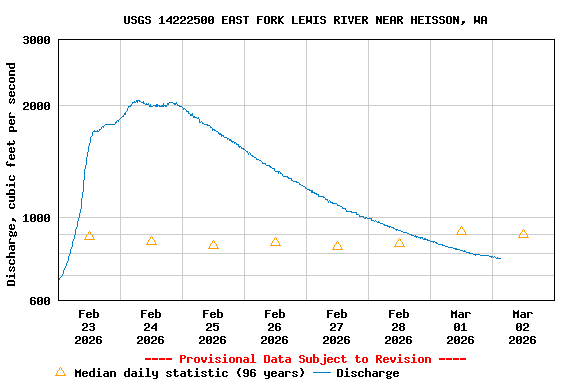 Graph of  Discharge, cubic feet per second