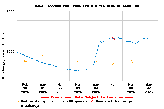Graph of  Discharge, cubic feet per second