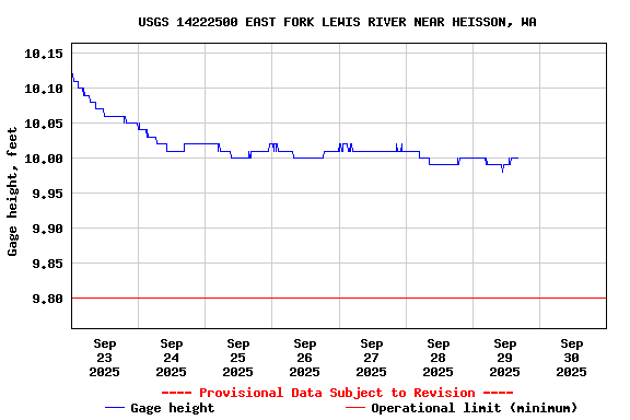 Graph of 