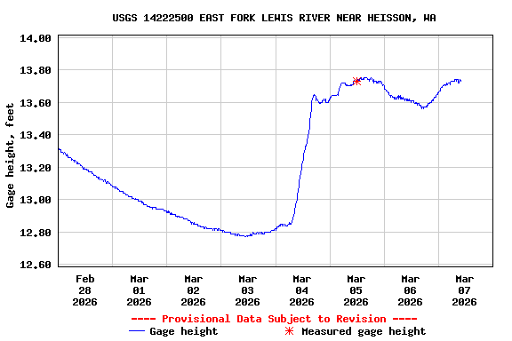 Graph of  Gage height, feet