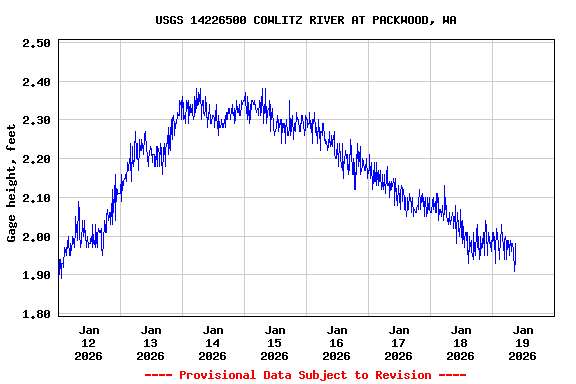 Graph of  Gage height, feet