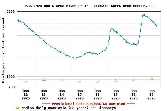 Graph of  Discharge, cubic feet per second
