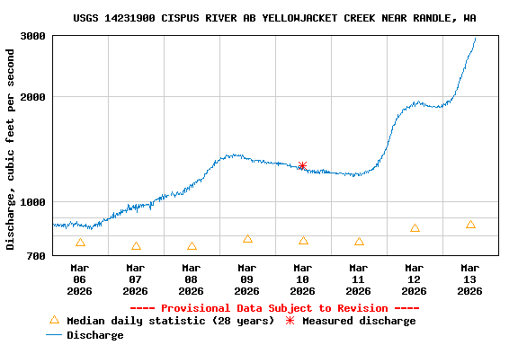Graph of  Discharge, cubic feet per second