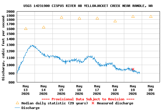 Graph of  Discharge, cubic feet per second