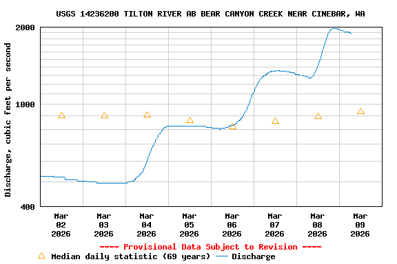 Graph of  Discharge, cubic feet per second