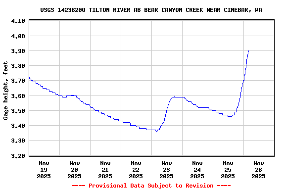 Graph of  Gage height, feet