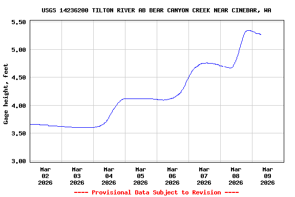 Graph of  Gage height, feet