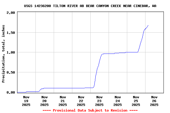 Graph of  Precipitation, total, inches