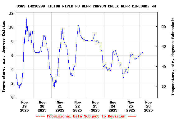 Graph of  Temperature, air, degrees Celsius