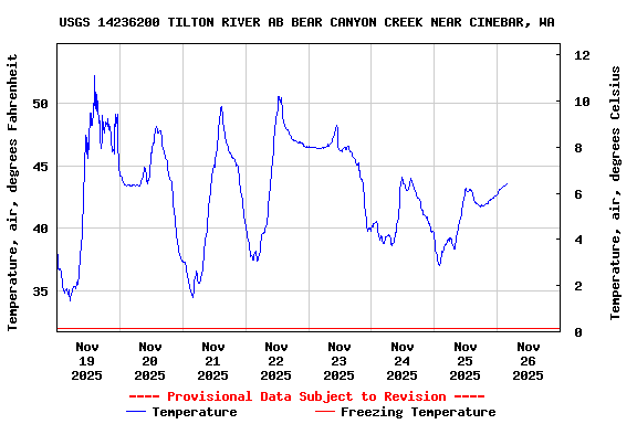 Graph of  Temperature, air, degrees Fahrenheit