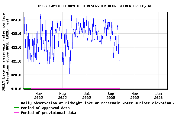 Graph of DAILY Lake or reservoir water surface elevation above NGVD 1929, feet