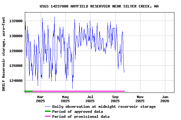 Graph of DAILY Reservoir storage, acre-feet