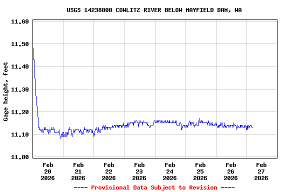 Graph of  Gage height, feet