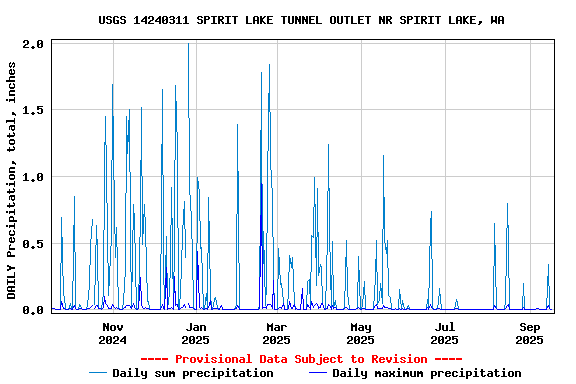 Graph of DAILY Precipitation, total, inches