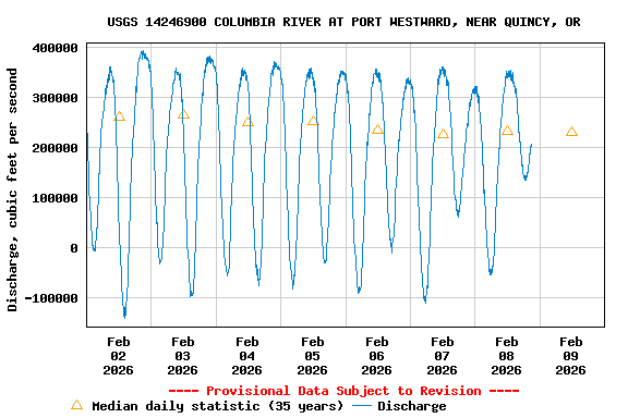 Graph of  Discharge, cubic feet per second
