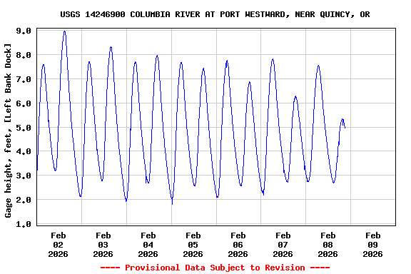 Graph of  Gage height, feet, [Left Bank Dock]