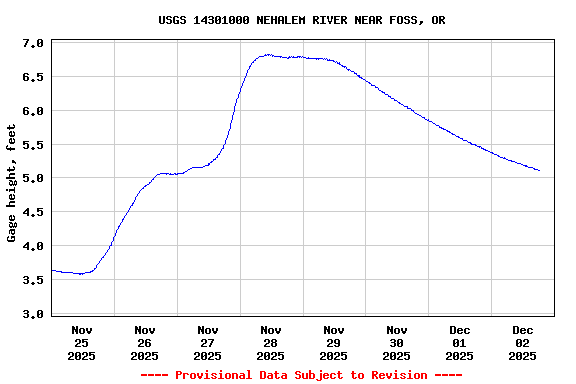 Graph of  Gage height, feet