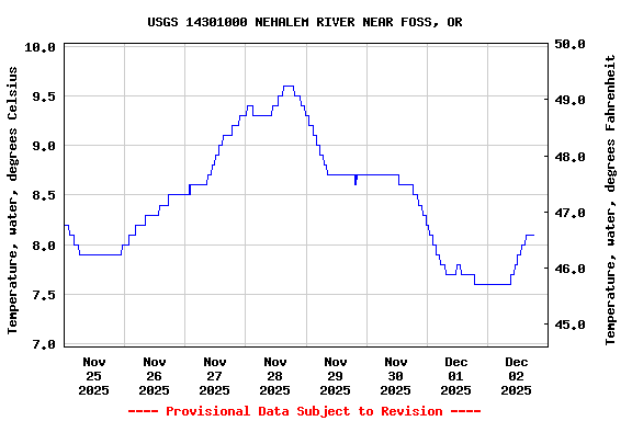 Graph of  Temperature, water, degrees Celsius