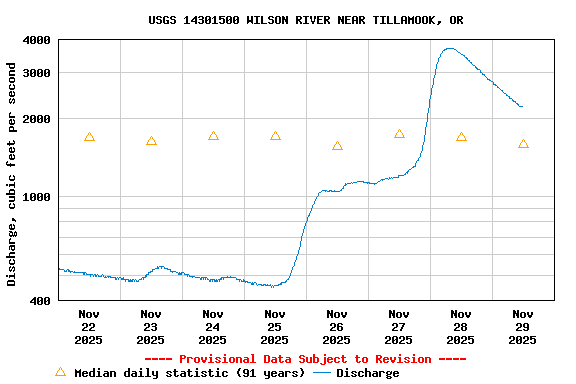 Graph of  Discharge, cubic feet per second