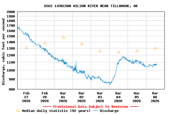 Graph of  Discharge, cubic feet per second