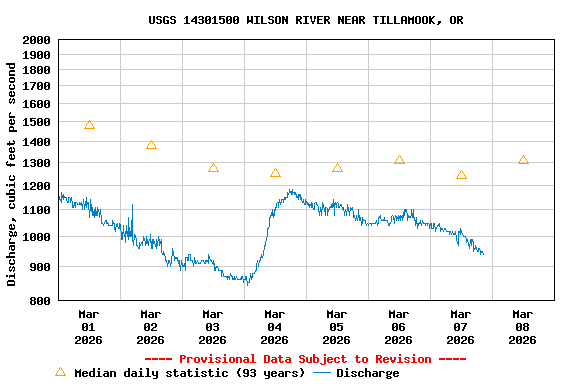 Graph of  Discharge, cubic feet per second