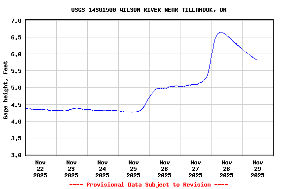 Graph of  Gage height, feet