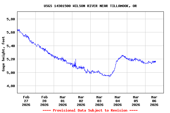Graph of  Gage height, feet