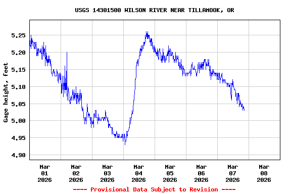 Graph of  Gage height, feet
