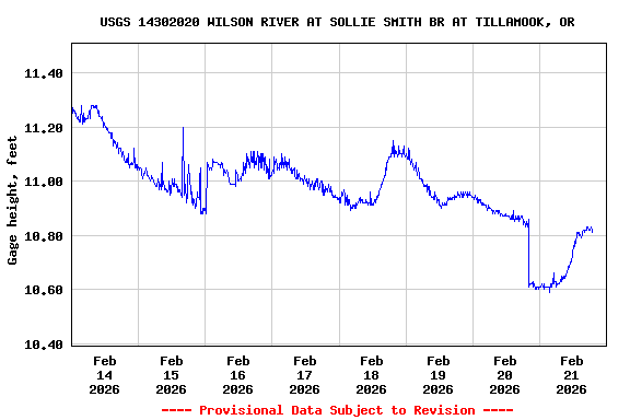 Graph of  Gage height, feet