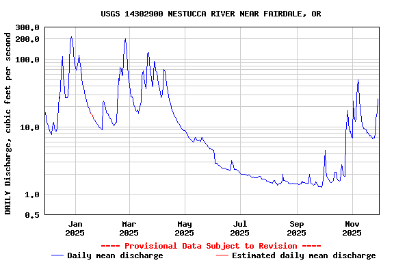 Graph of DAILY Discharge, cubic feet per second