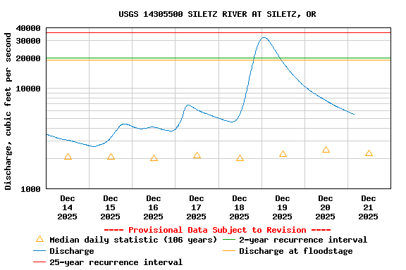 Graph of  Discharge, cubic feet per second