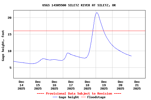 Graph of  Gage height, feet