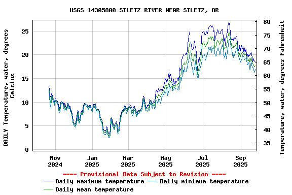 Graph of DAILY Temperature, water, degrees Celsius