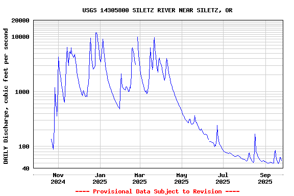 Graph of DAILY Discharge, cubic feet per second