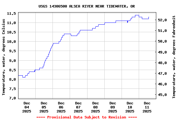 Graph of  Temperature, water, degrees Celsius