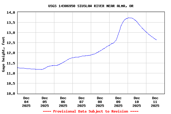 Graph of  Gage height, feet