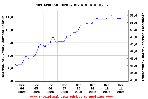 Graph of  Temperature, water, degrees Celsius